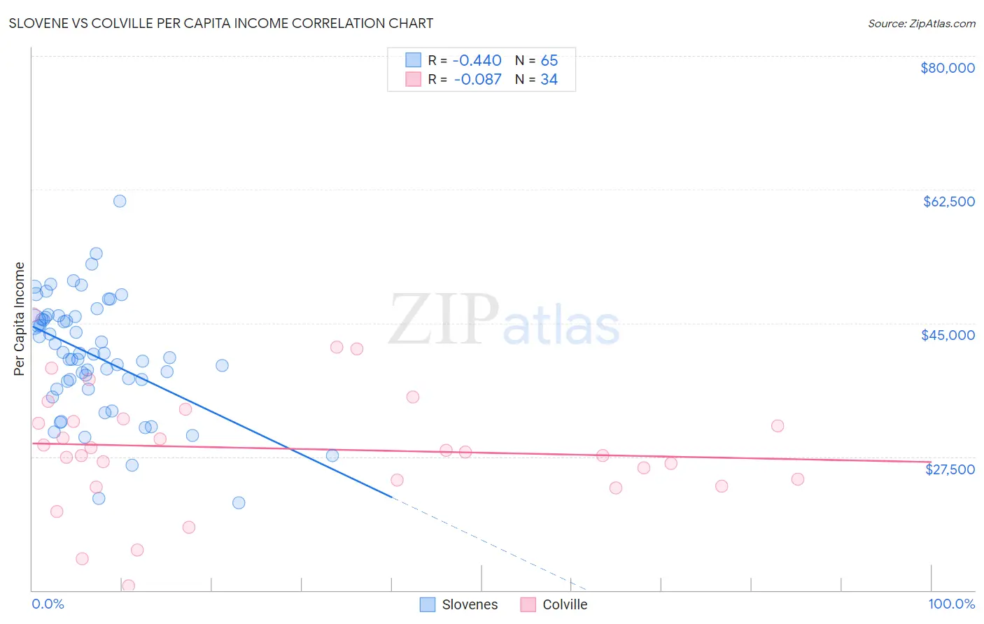 Slovene vs Colville Per Capita Income