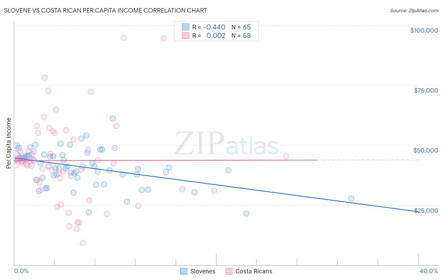 Slovene vs Costa Rican Per Capita Income