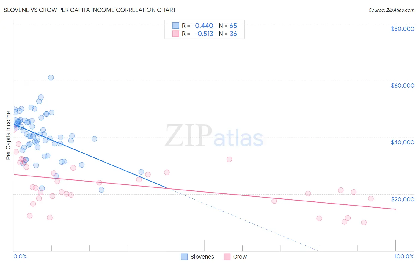 Slovene vs Crow Per Capita Income