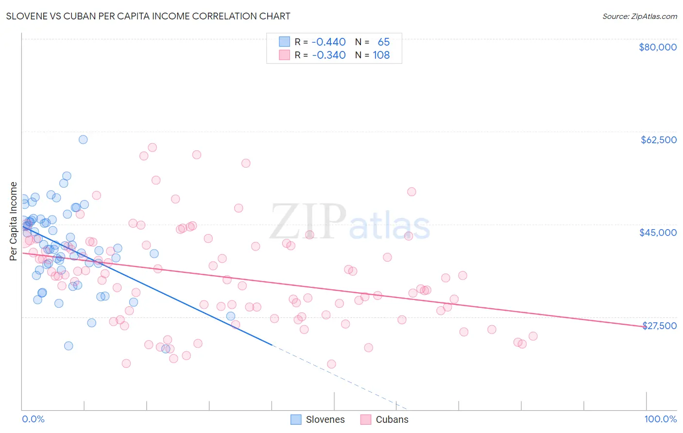 Slovene vs Cuban Per Capita Income