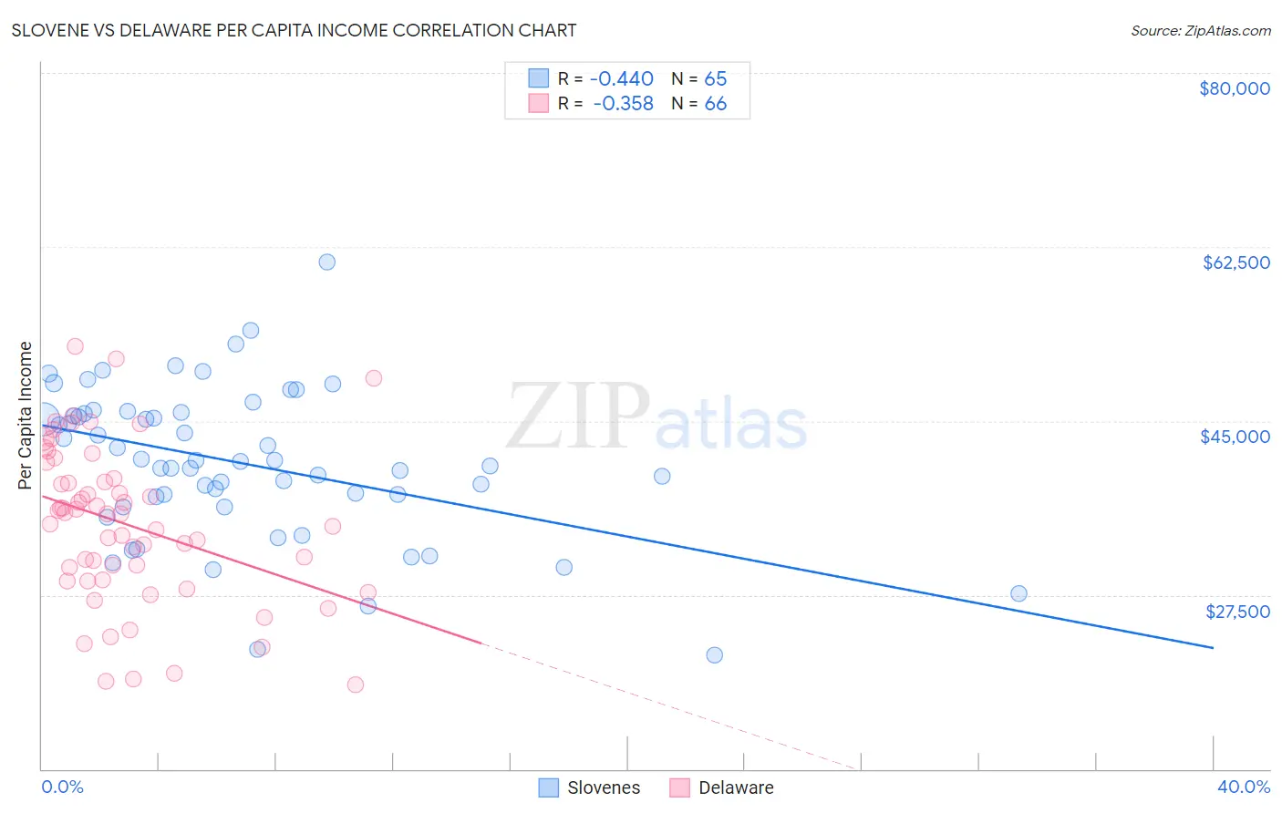 Slovene vs Delaware Per Capita Income