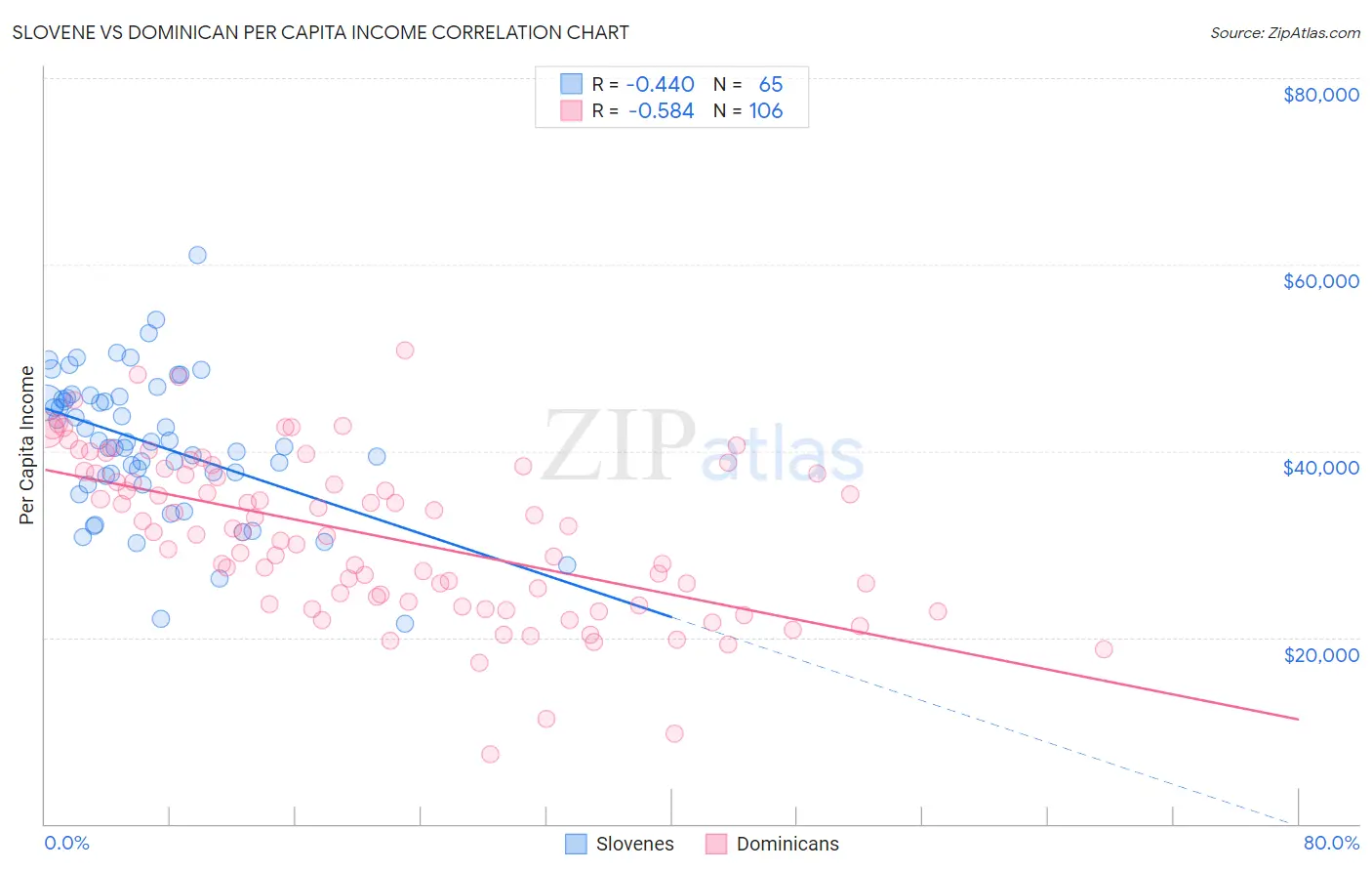 Slovene vs Dominican Per Capita Income