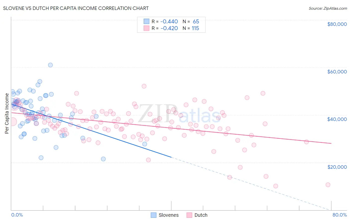 Slovene vs Dutch Per Capita Income