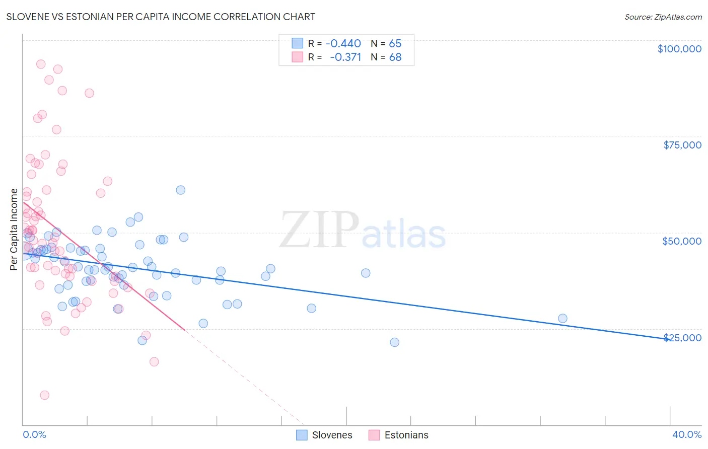 Slovene vs Estonian Per Capita Income
