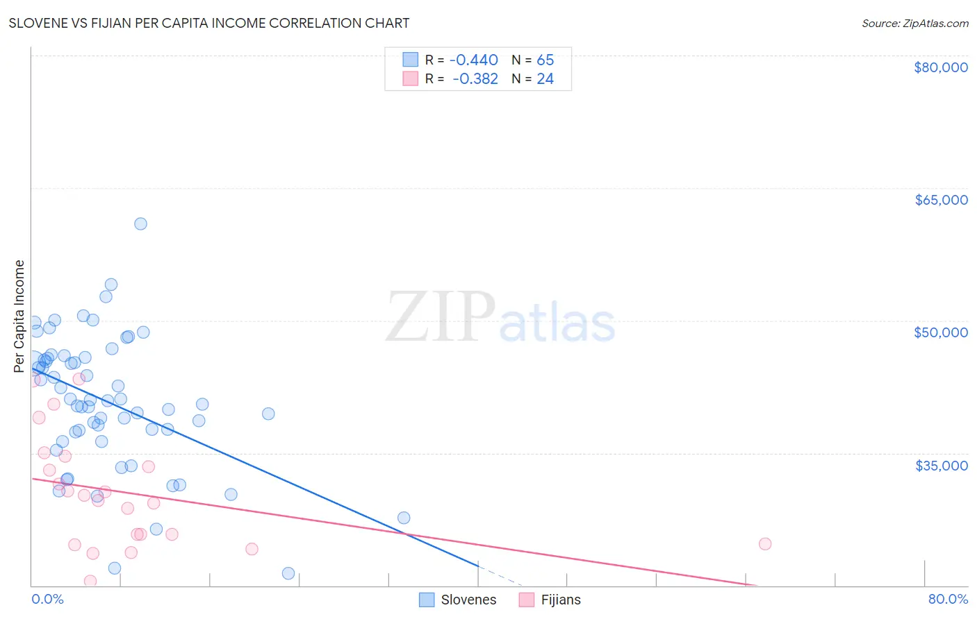 Slovene vs Fijian Per Capita Income