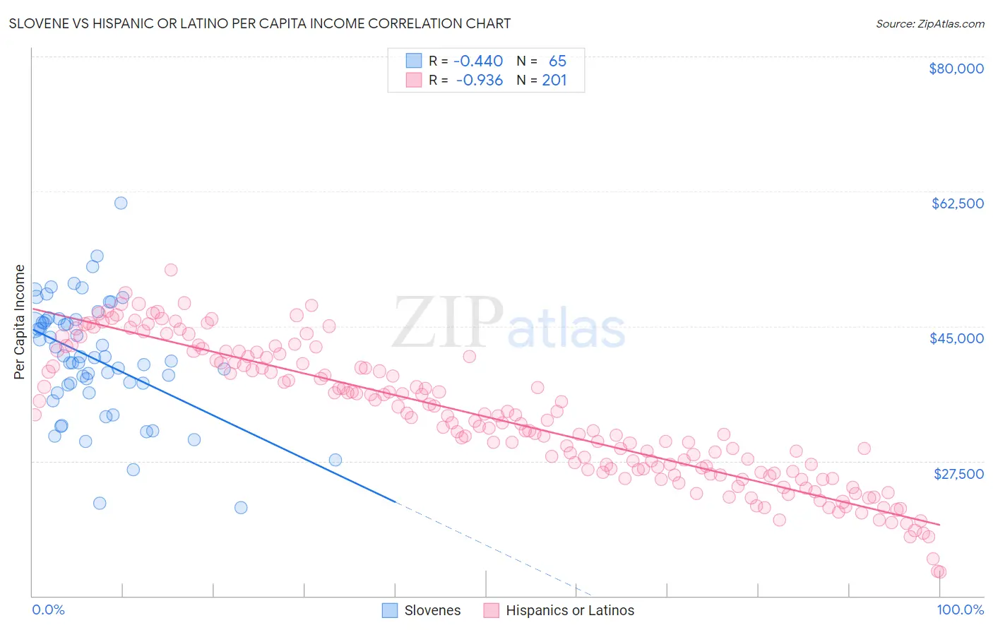 Slovene vs Hispanic or Latino Per Capita Income