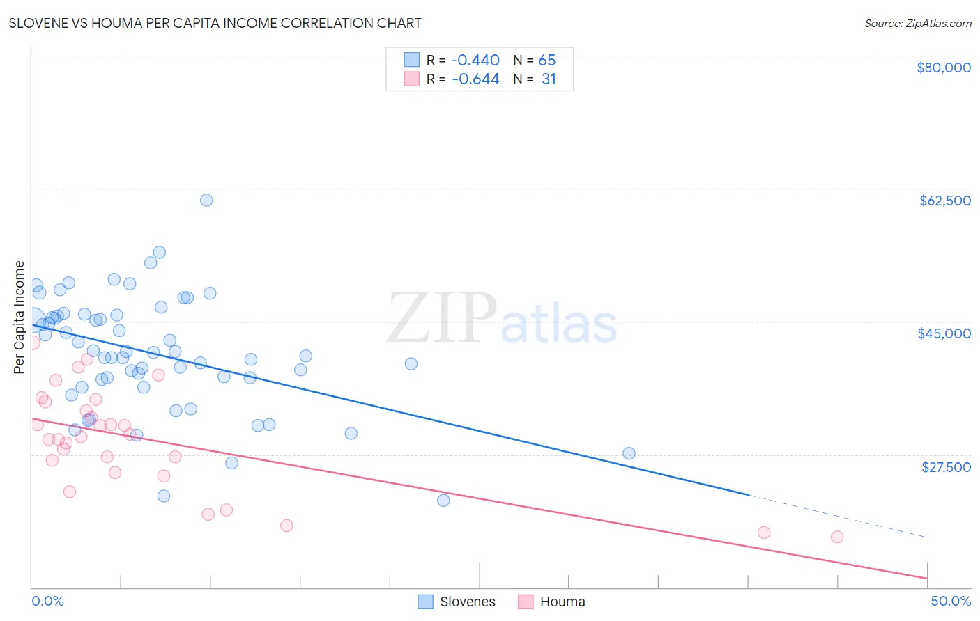 Slovene vs Houma Per Capita Income