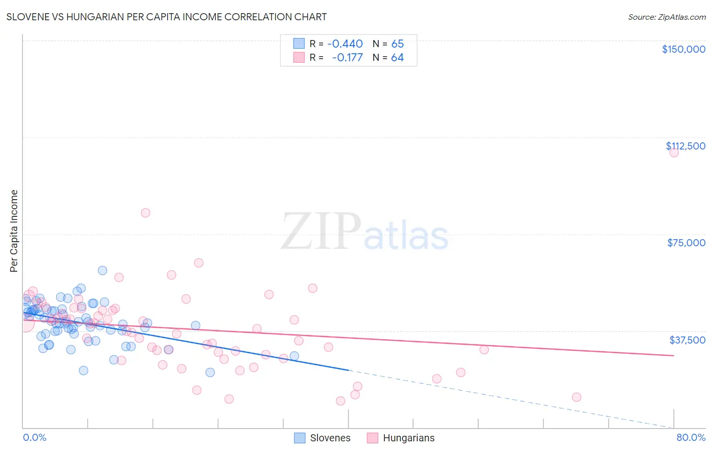 Slovene vs Hungarian Per Capita Income