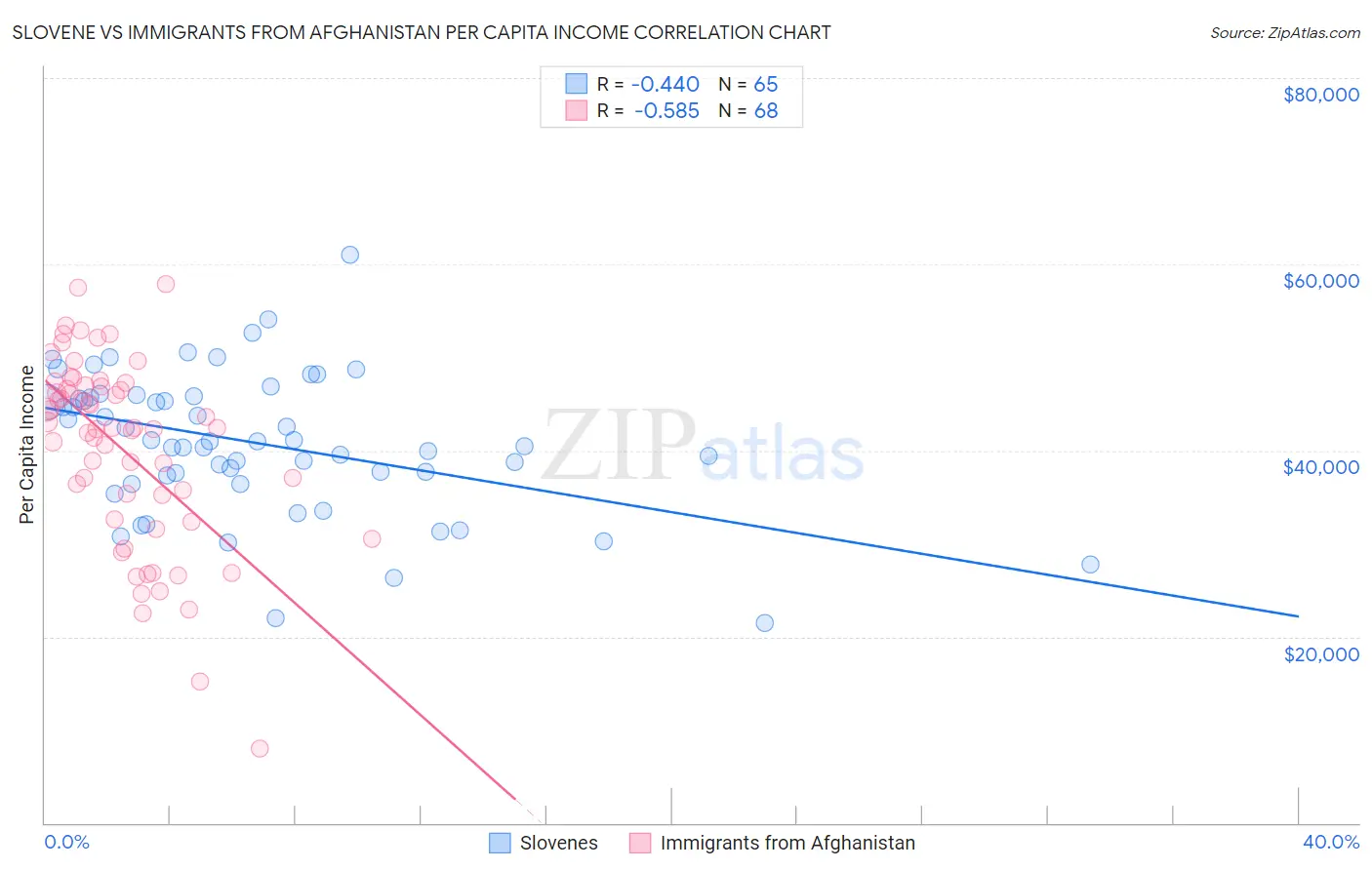 Slovene vs Immigrants from Afghanistan Per Capita Income