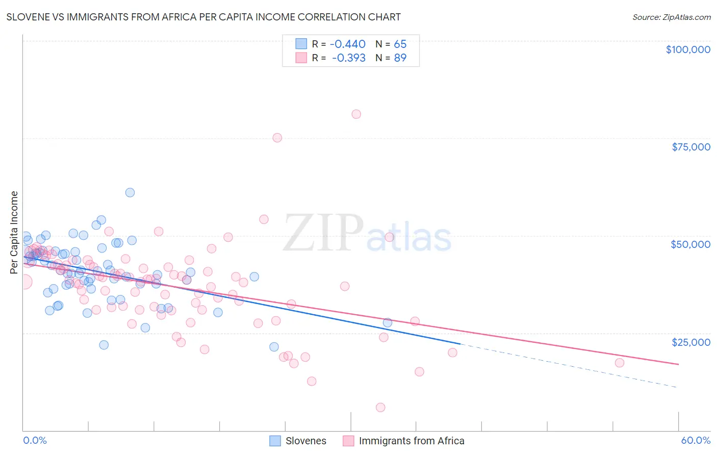 Slovene vs Immigrants from Africa Per Capita Income