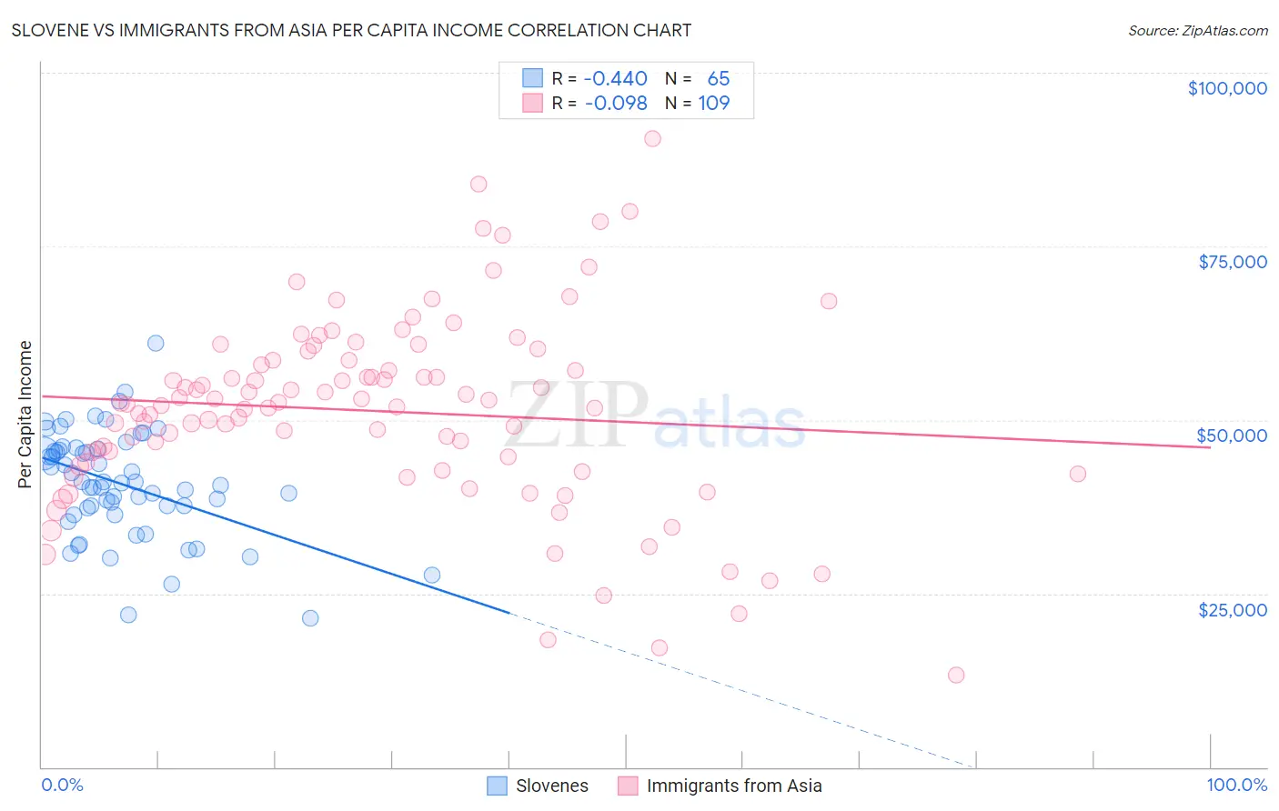 Slovene vs Immigrants from Asia Per Capita Income