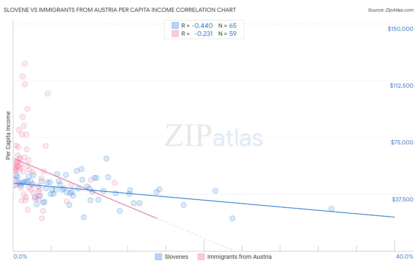 Slovene vs Immigrants from Austria Per Capita Income