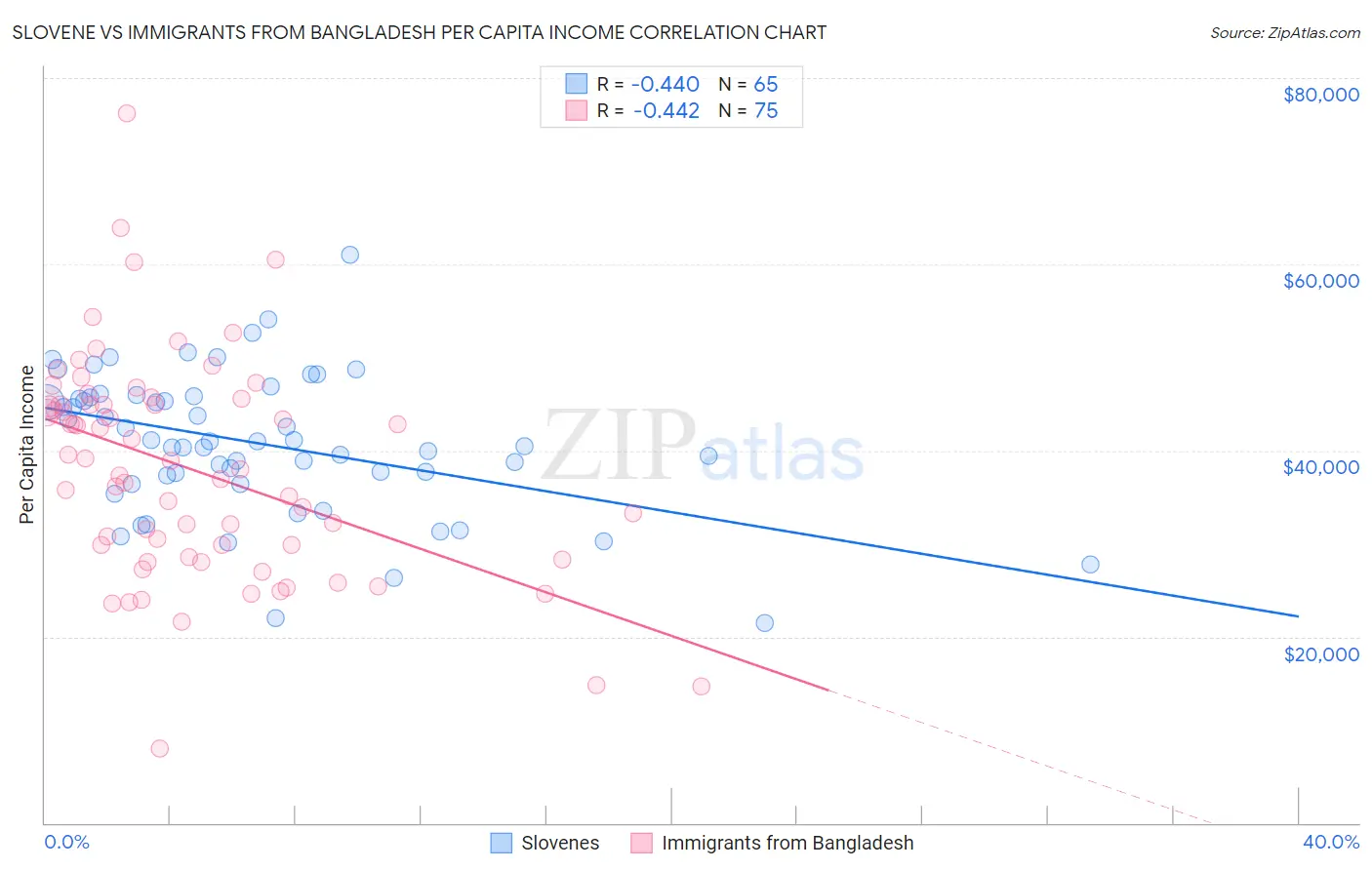 Slovene vs Immigrants from Bangladesh Per Capita Income