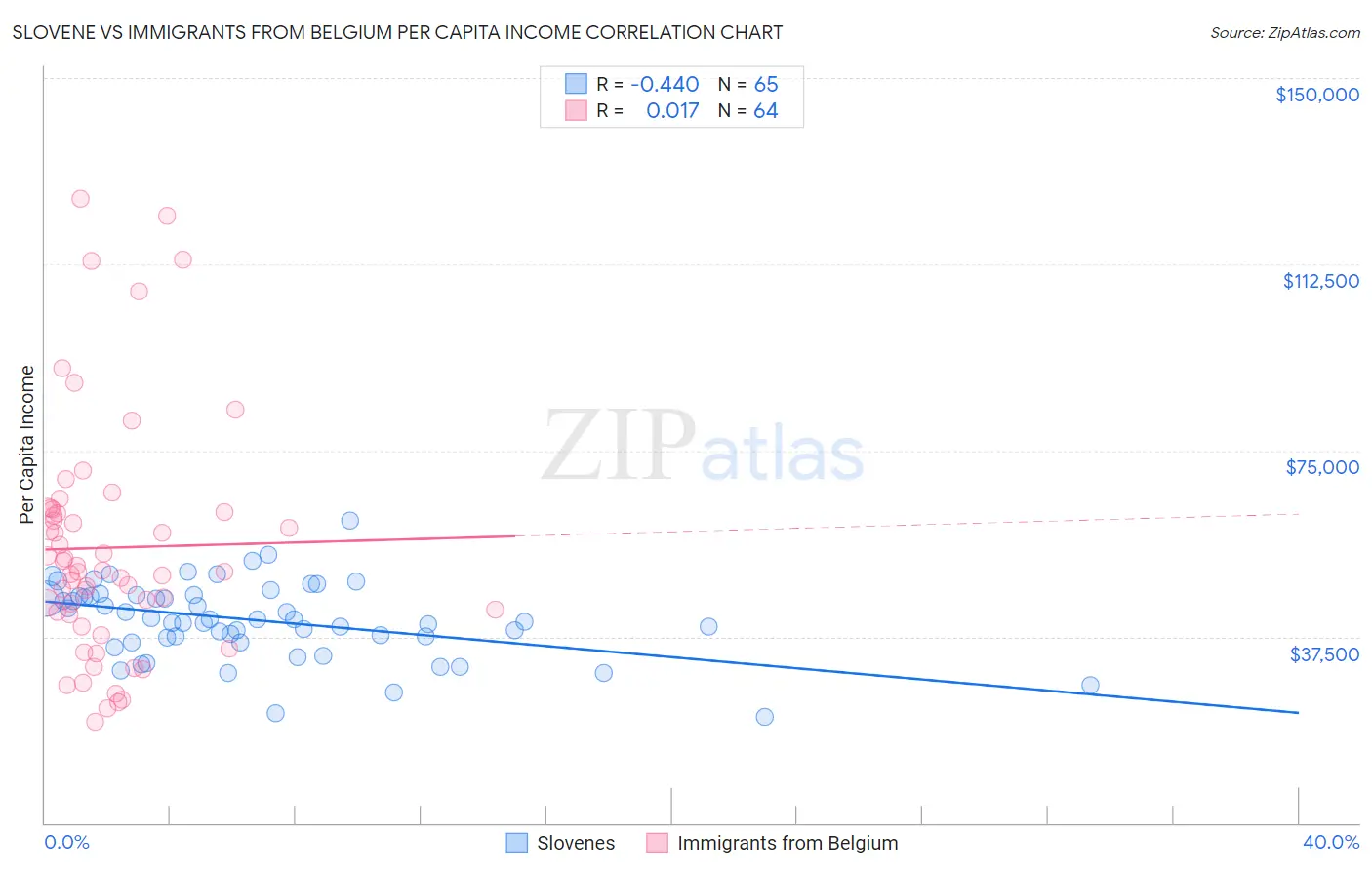 Slovene vs Immigrants from Belgium Per Capita Income
