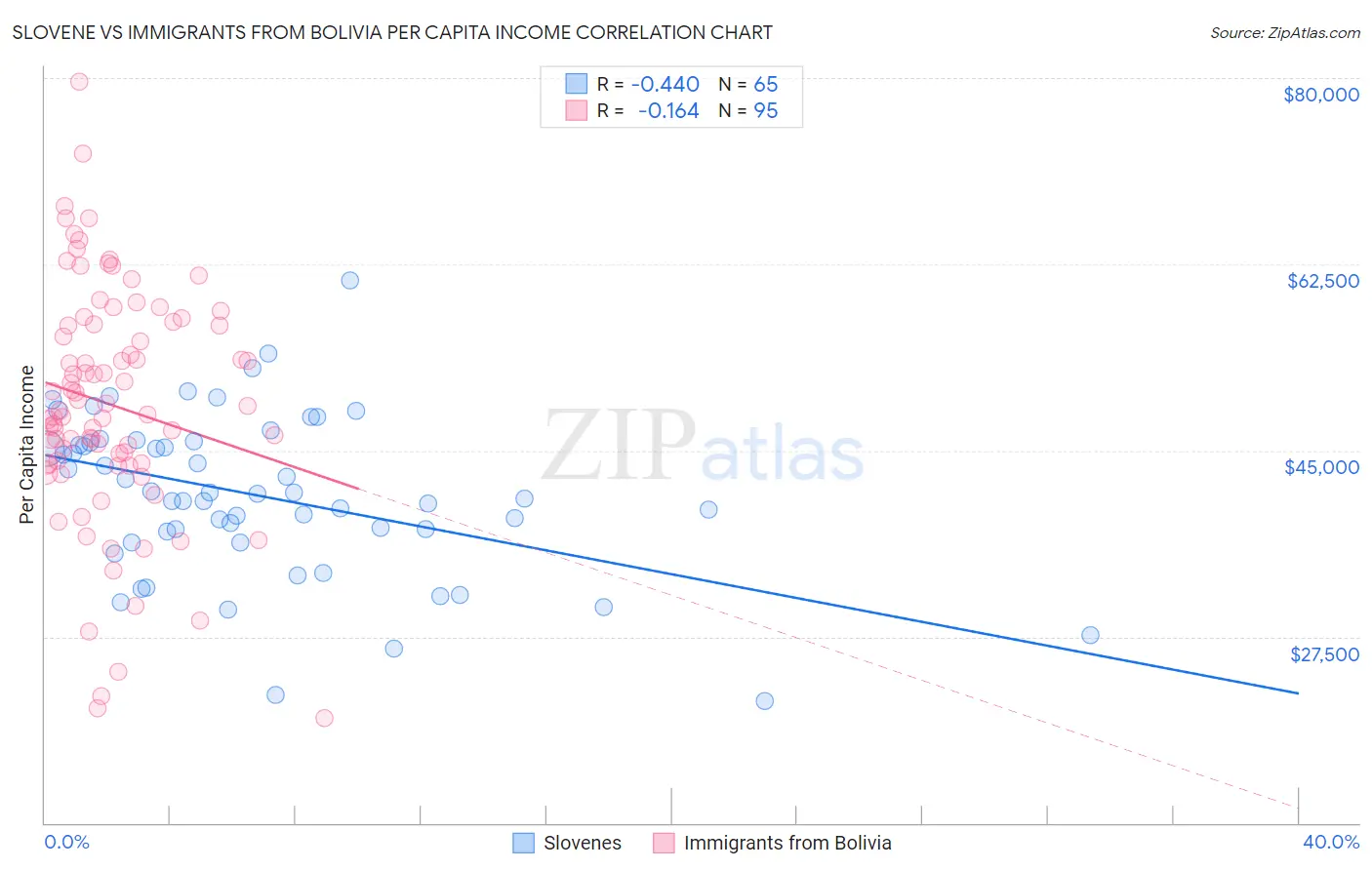 Slovene vs Immigrants from Bolivia Per Capita Income