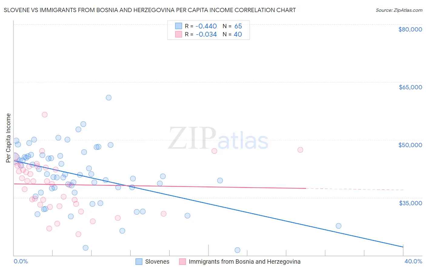 Slovene vs Immigrants from Bosnia and Herzegovina Per Capita Income