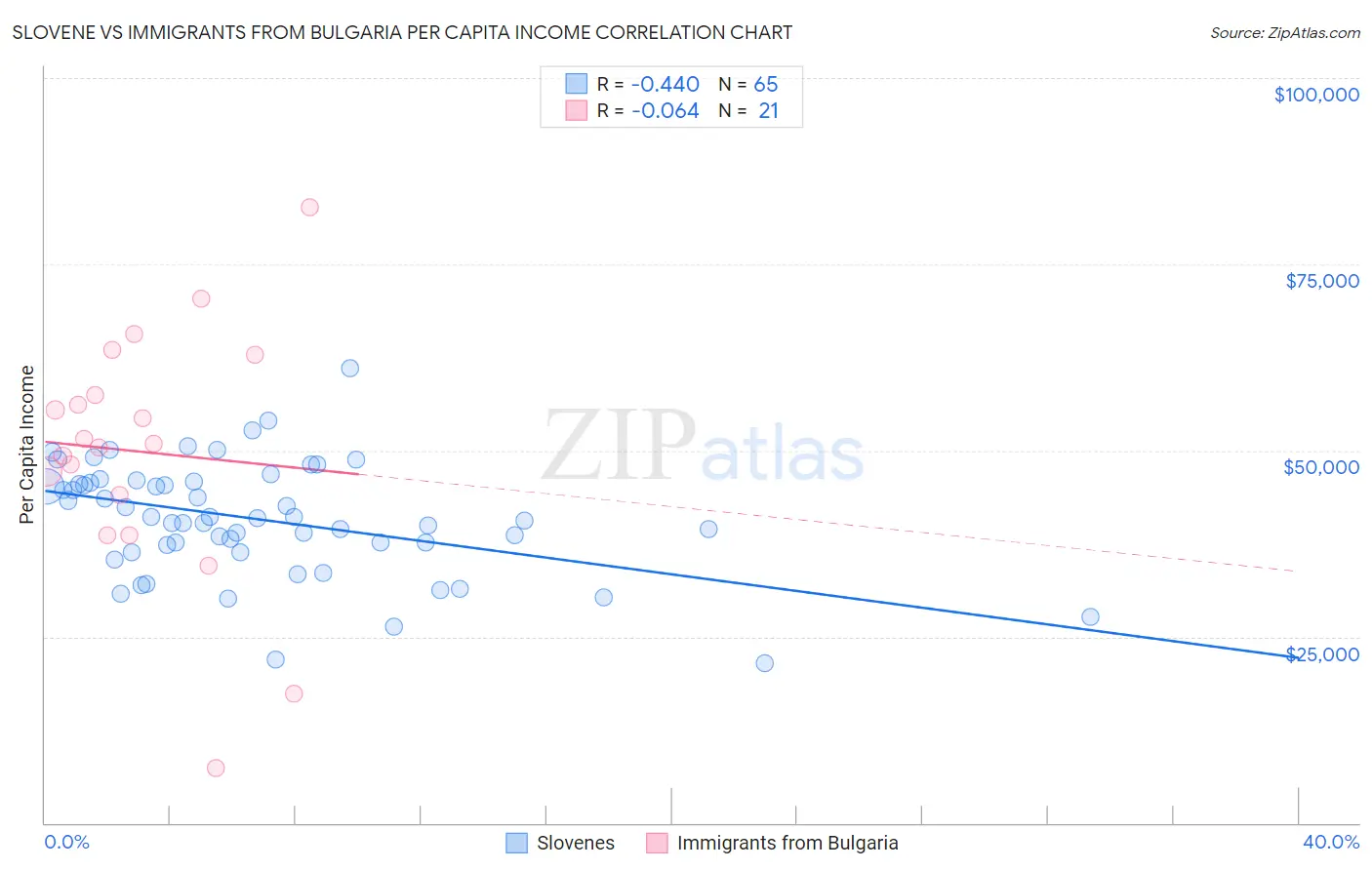 Slovene vs Immigrants from Bulgaria Per Capita Income