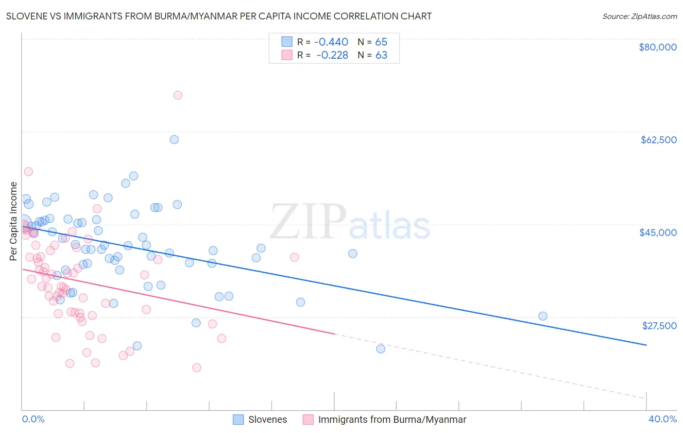 Slovene vs Immigrants from Burma/Myanmar Per Capita Income