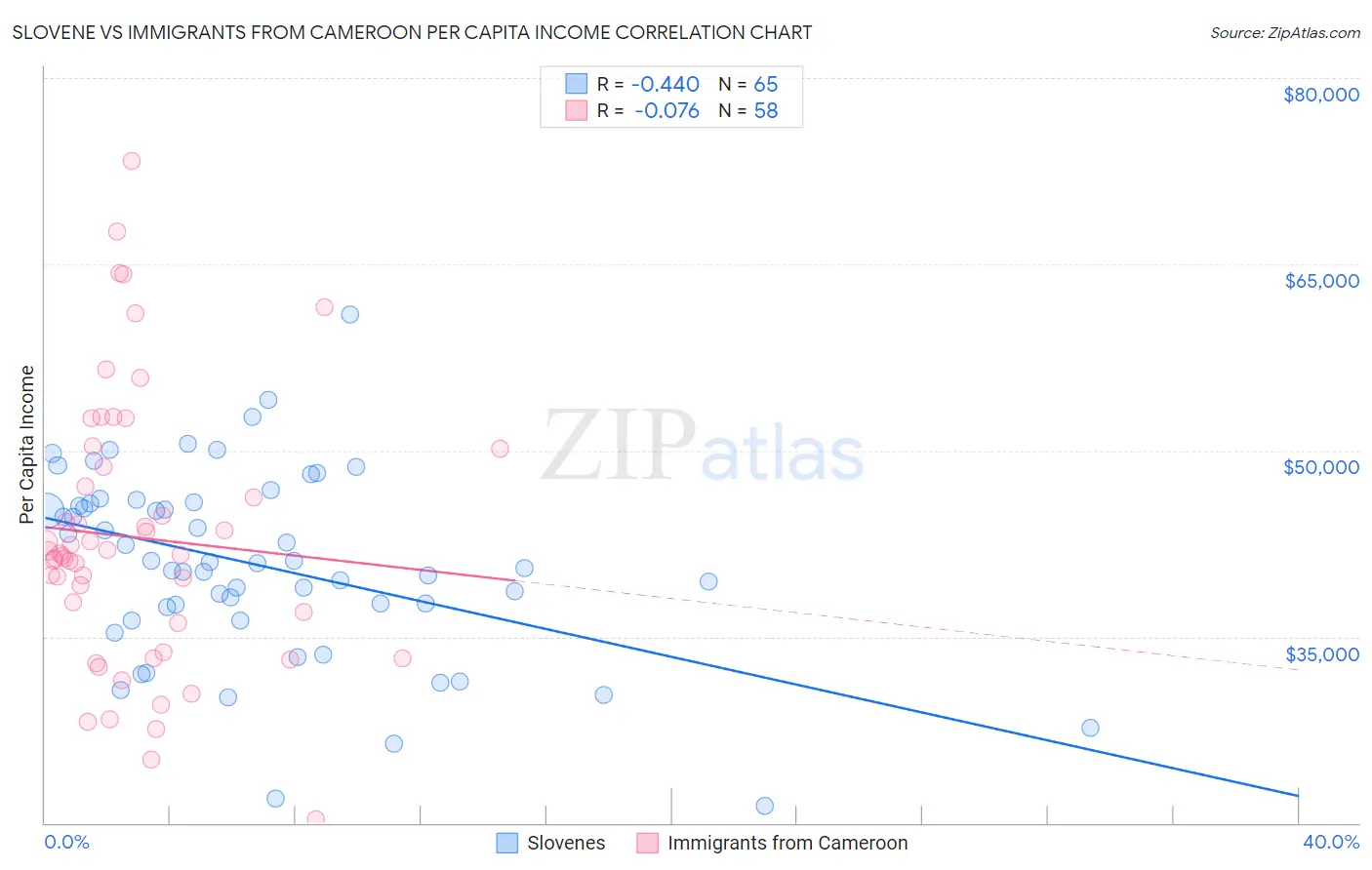 Slovene vs Immigrants from Cameroon Per Capita Income