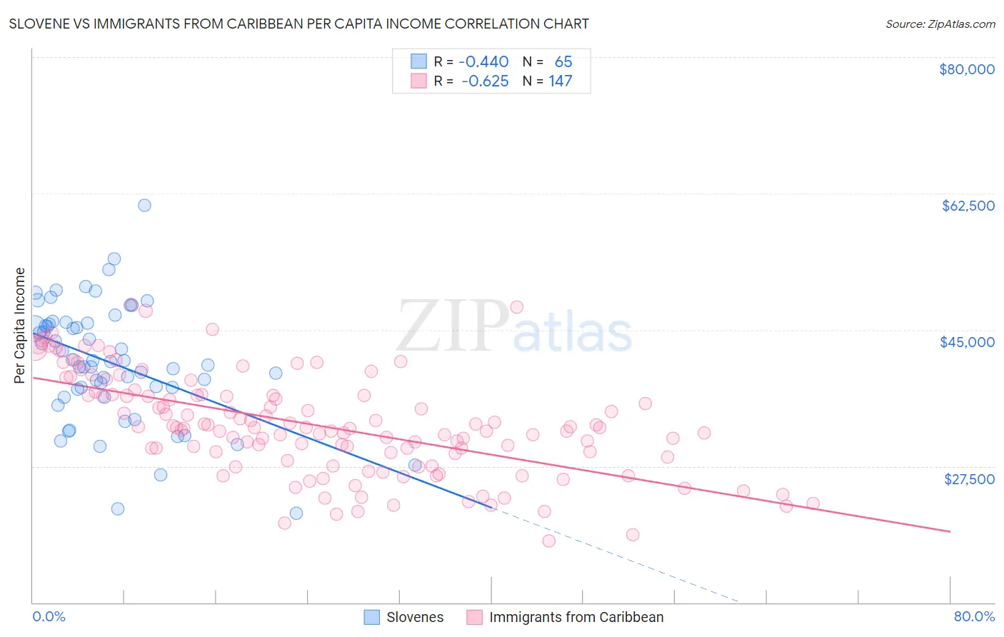 Slovene vs Immigrants from Caribbean Per Capita Income