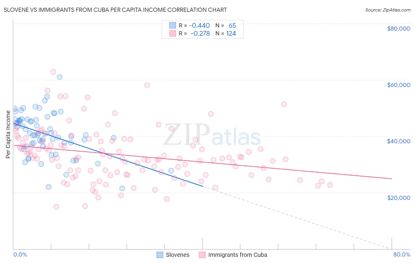 Slovene vs Immigrants from Cuba Per Capita Income