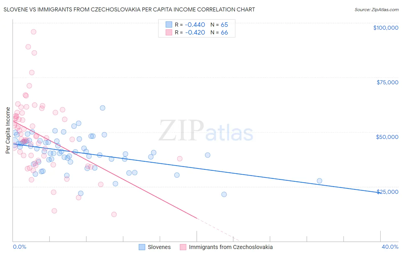 Slovene vs Immigrants from Czechoslovakia Per Capita Income