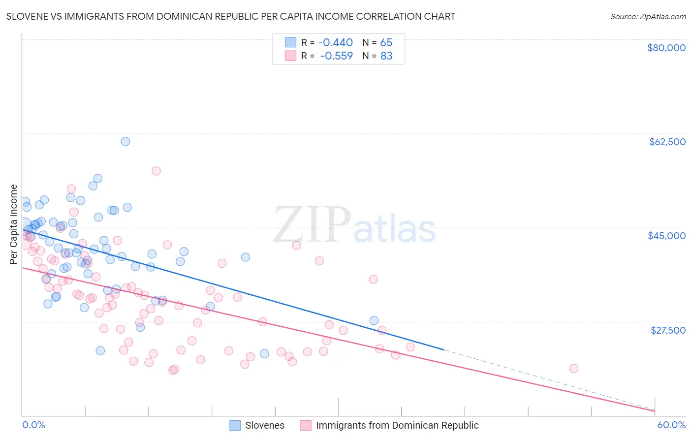 Slovene vs Immigrants from Dominican Republic Per Capita Income