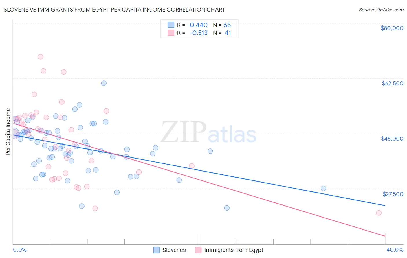 Slovene vs Immigrants from Egypt Per Capita Income