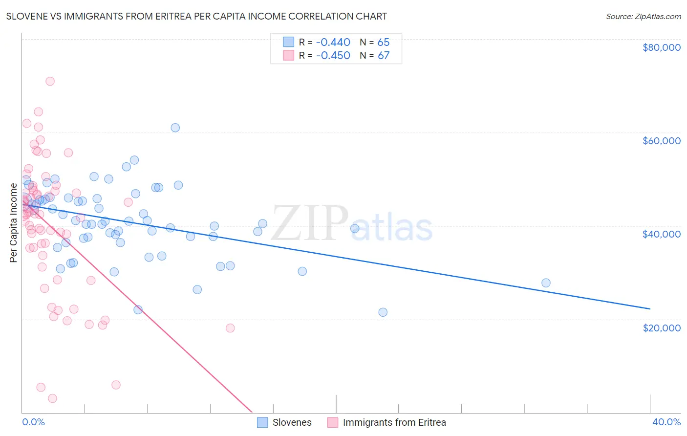 Slovene vs Immigrants from Eritrea Per Capita Income