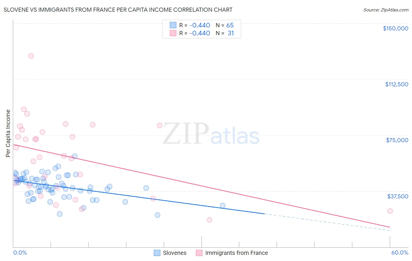 Slovene vs Immigrants from France Per Capita Income