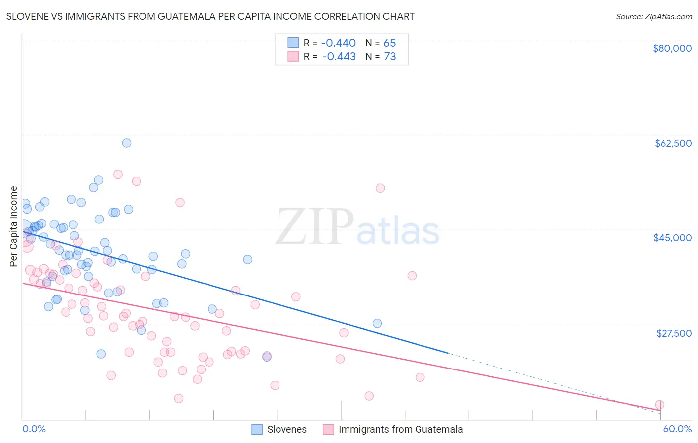 Slovene vs Immigrants from Guatemala Per Capita Income