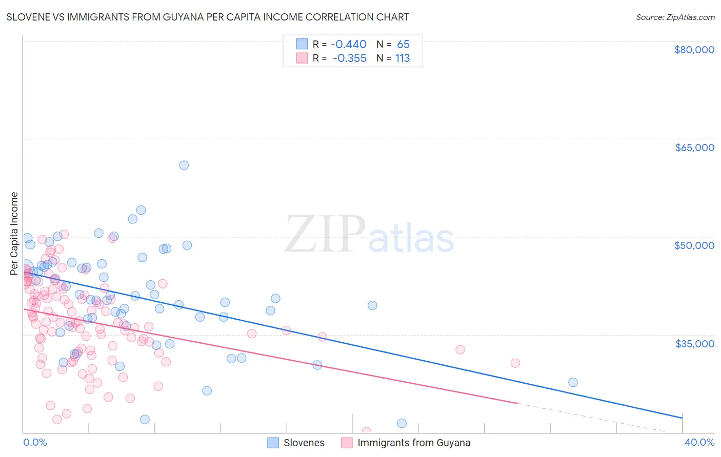 Slovene vs Immigrants from Guyana Per Capita Income