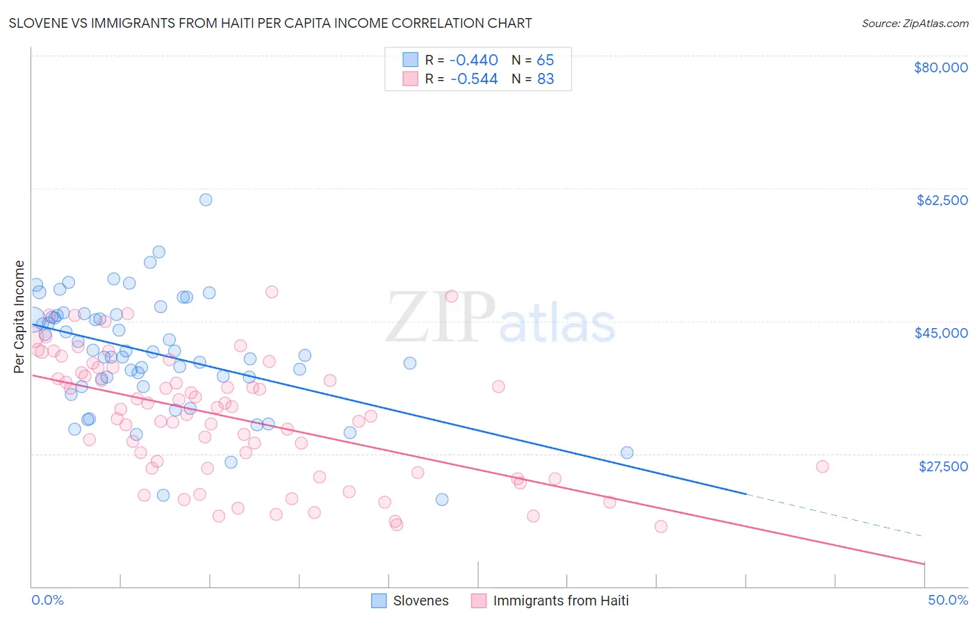 Slovene vs Immigrants from Haiti Per Capita Income