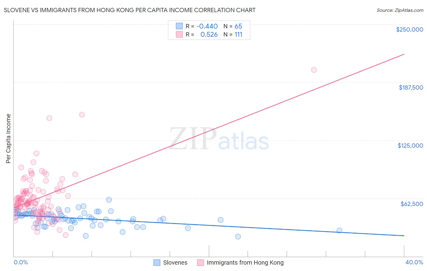 Slovene vs Immigrants from Hong Kong Per Capita Income