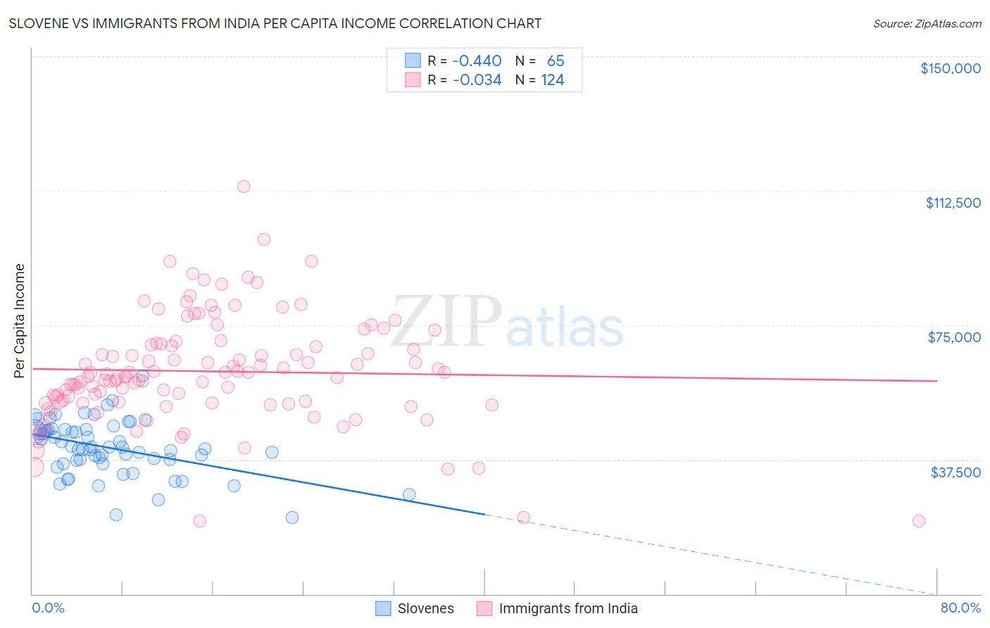 Slovene vs Immigrants from India Per Capita Income