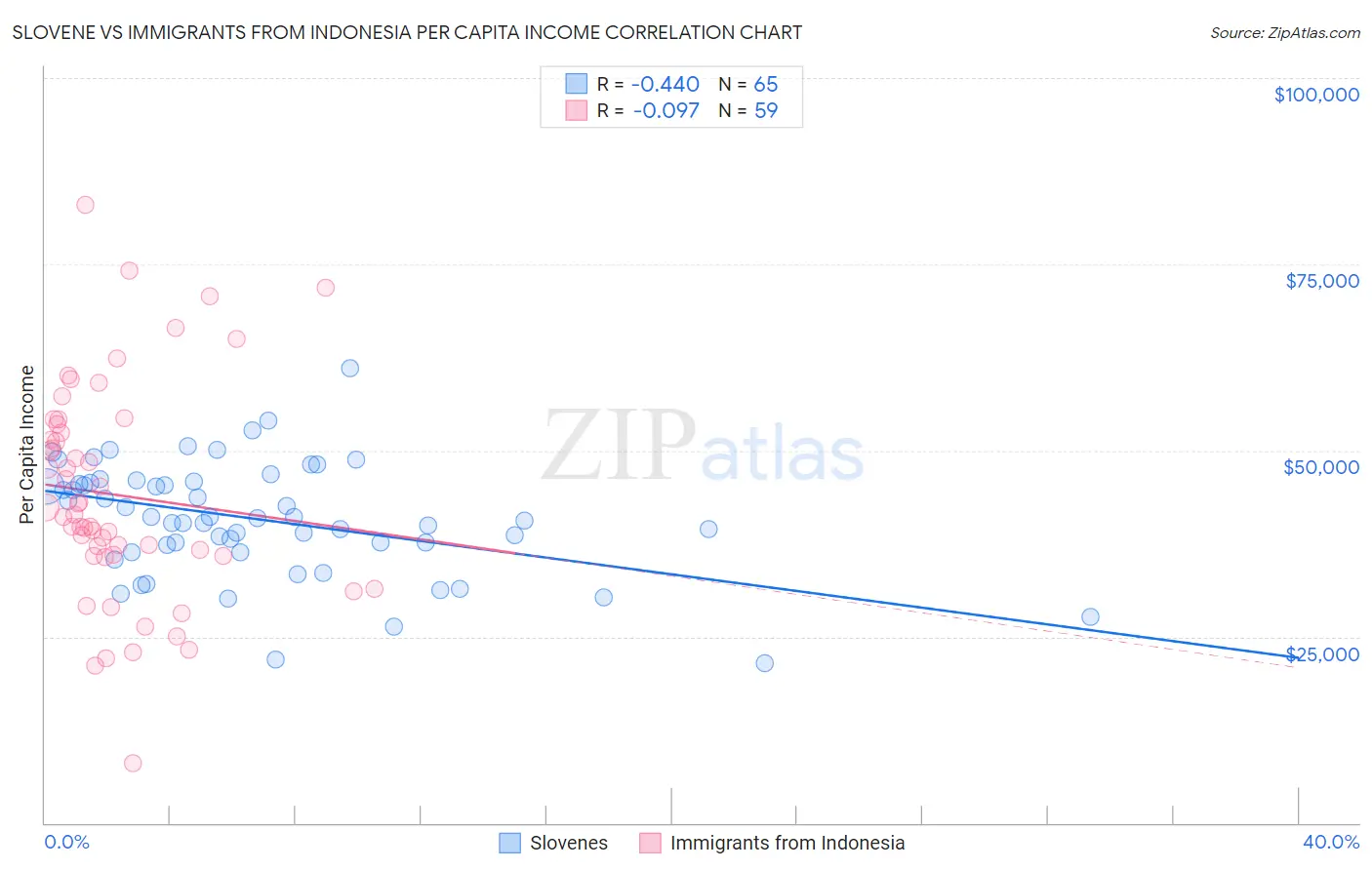 Slovene vs Immigrants from Indonesia Per Capita Income