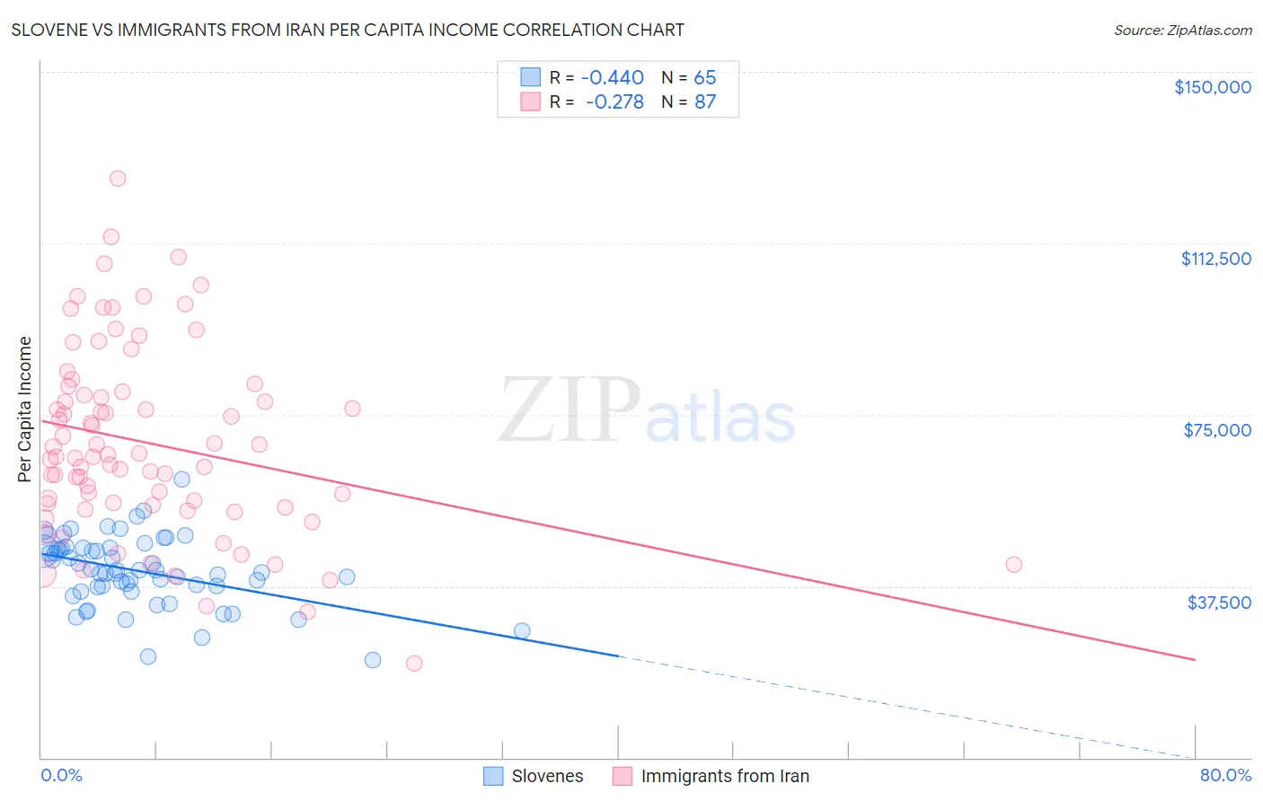 Slovene vs Immigrants from Iran Per Capita Income