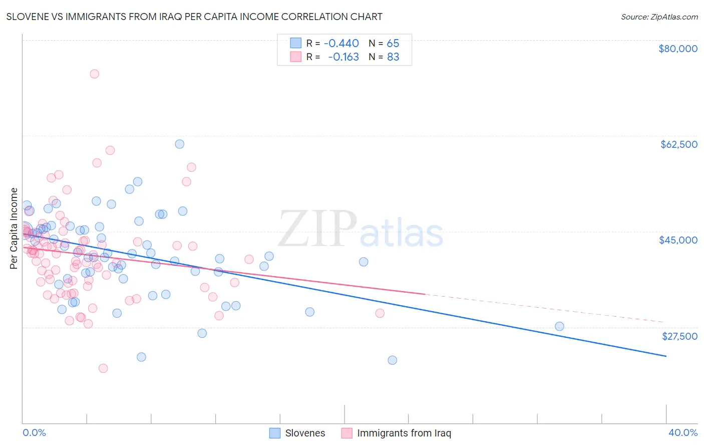 Slovene vs Immigrants from Iraq Per Capita Income