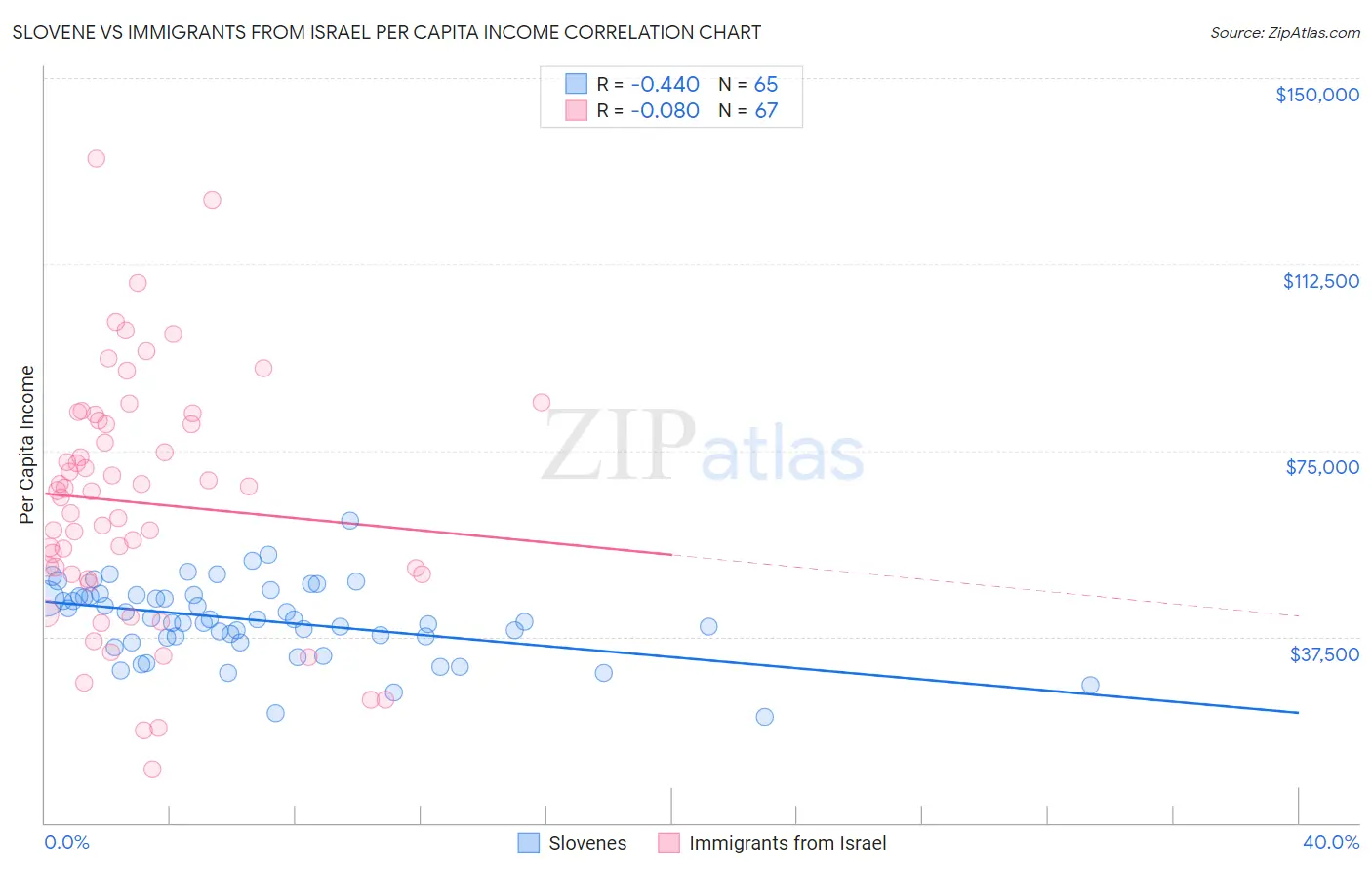 Slovene vs Immigrants from Israel Per Capita Income