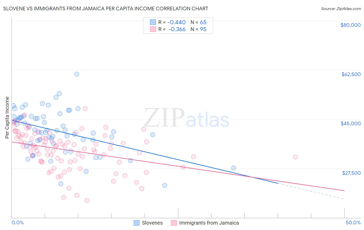 Slovene vs Immigrants from Jamaica Per Capita Income
