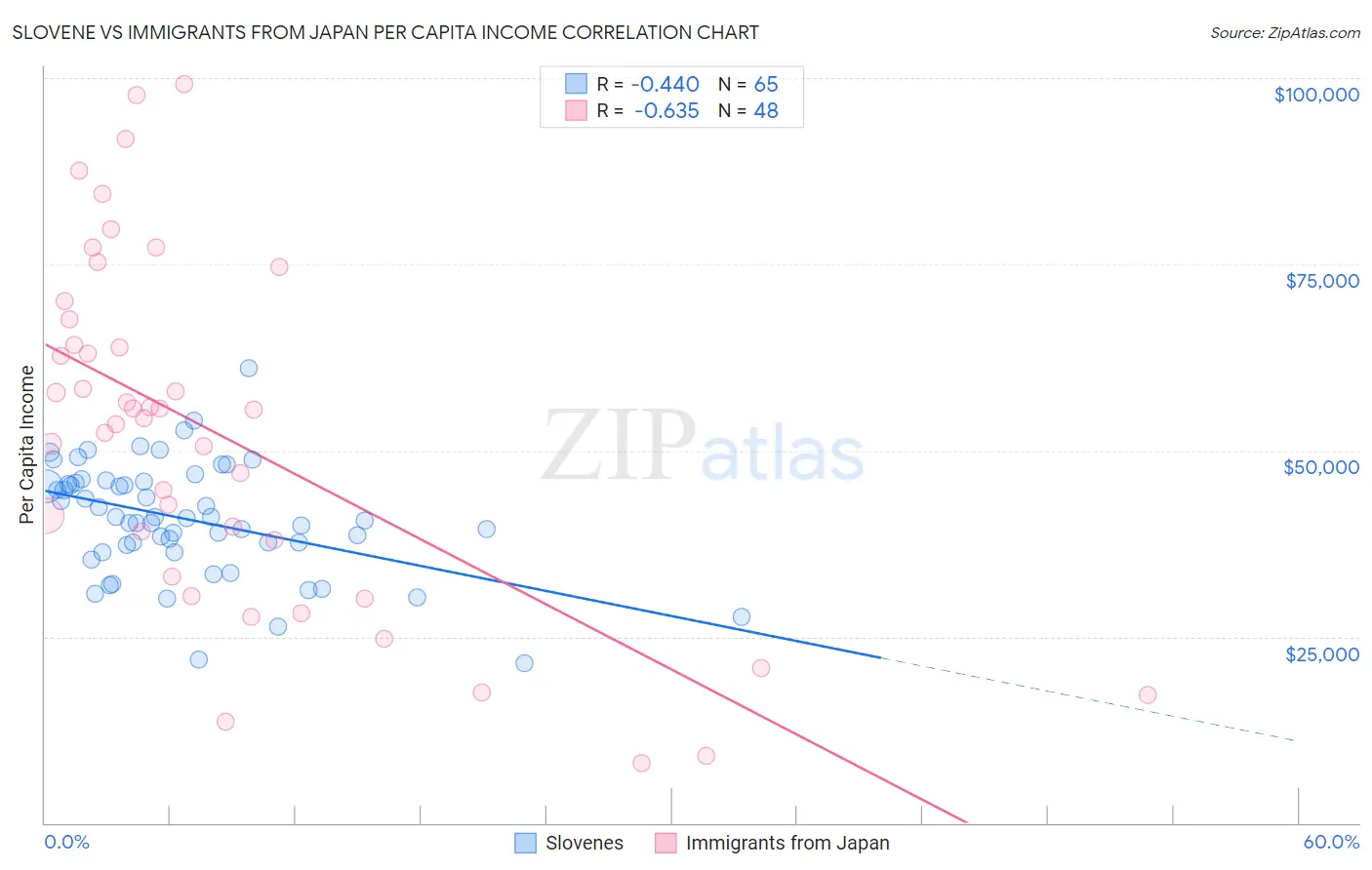 Slovene vs Immigrants from Japan Per Capita Income