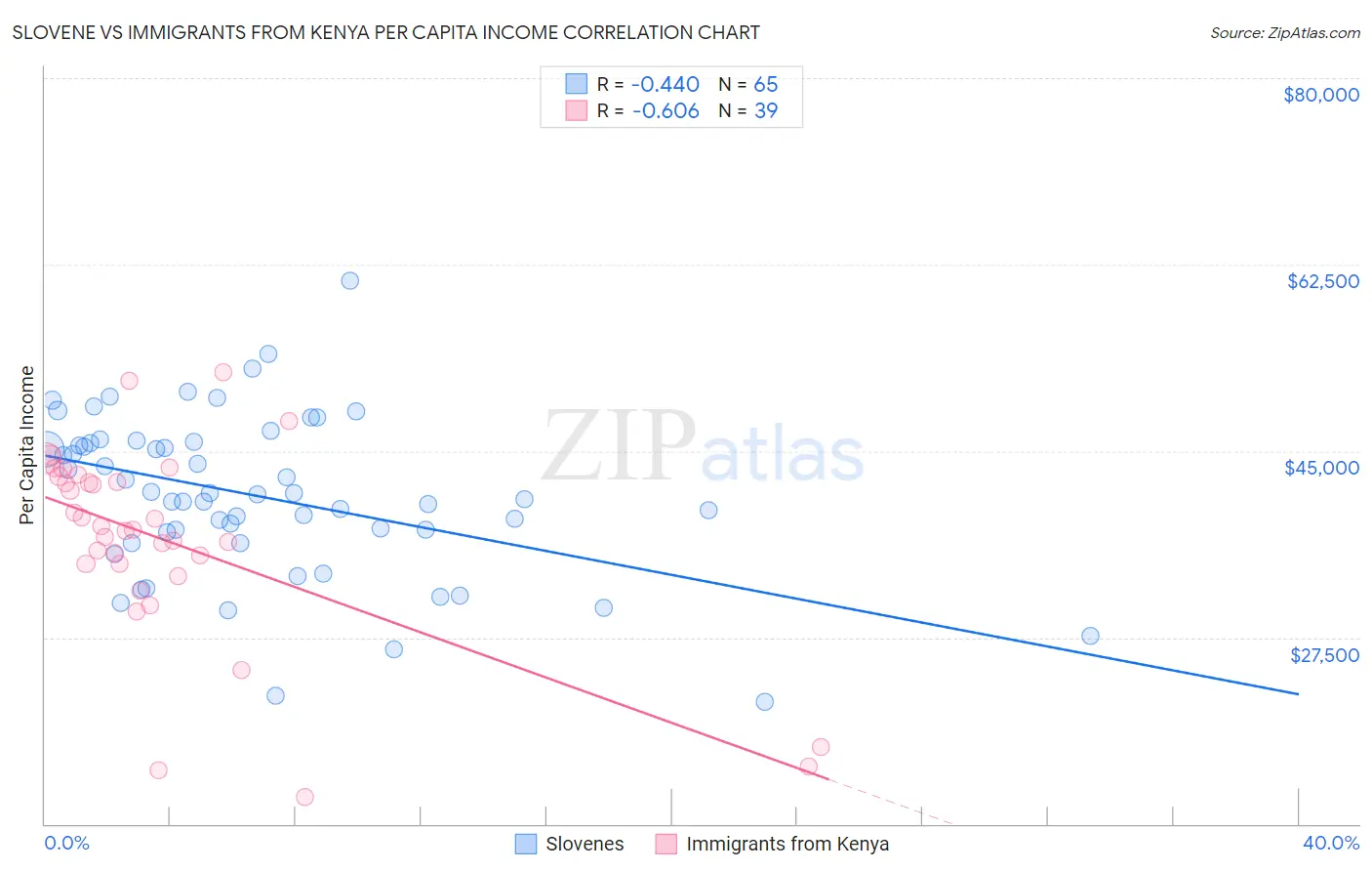 Slovene vs Immigrants from Kenya Per Capita Income