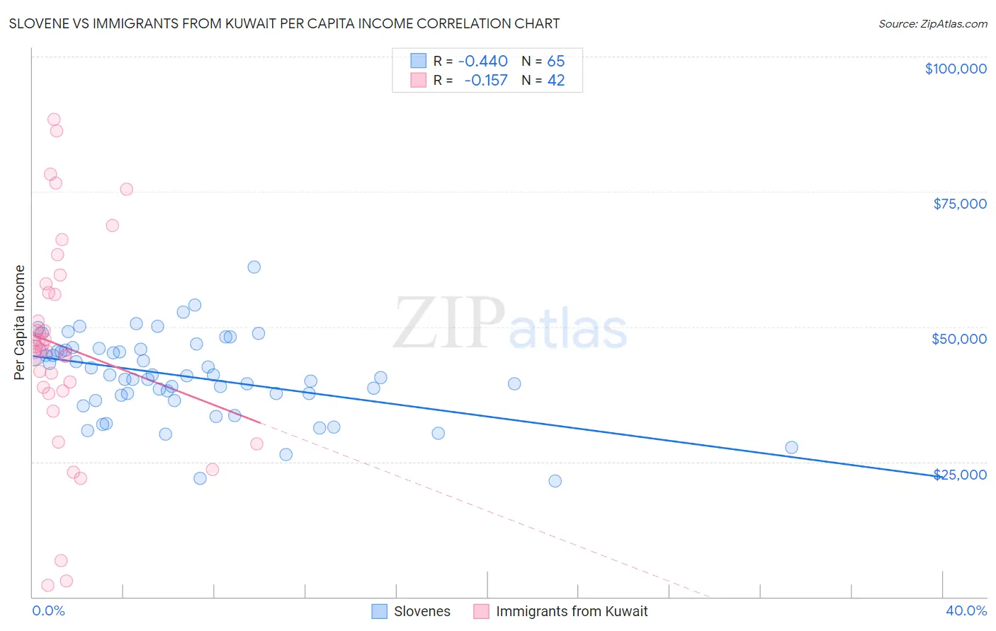 Slovene vs Immigrants from Kuwait Per Capita Income