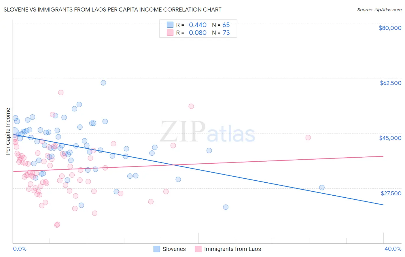 Slovene vs Immigrants from Laos Per Capita Income