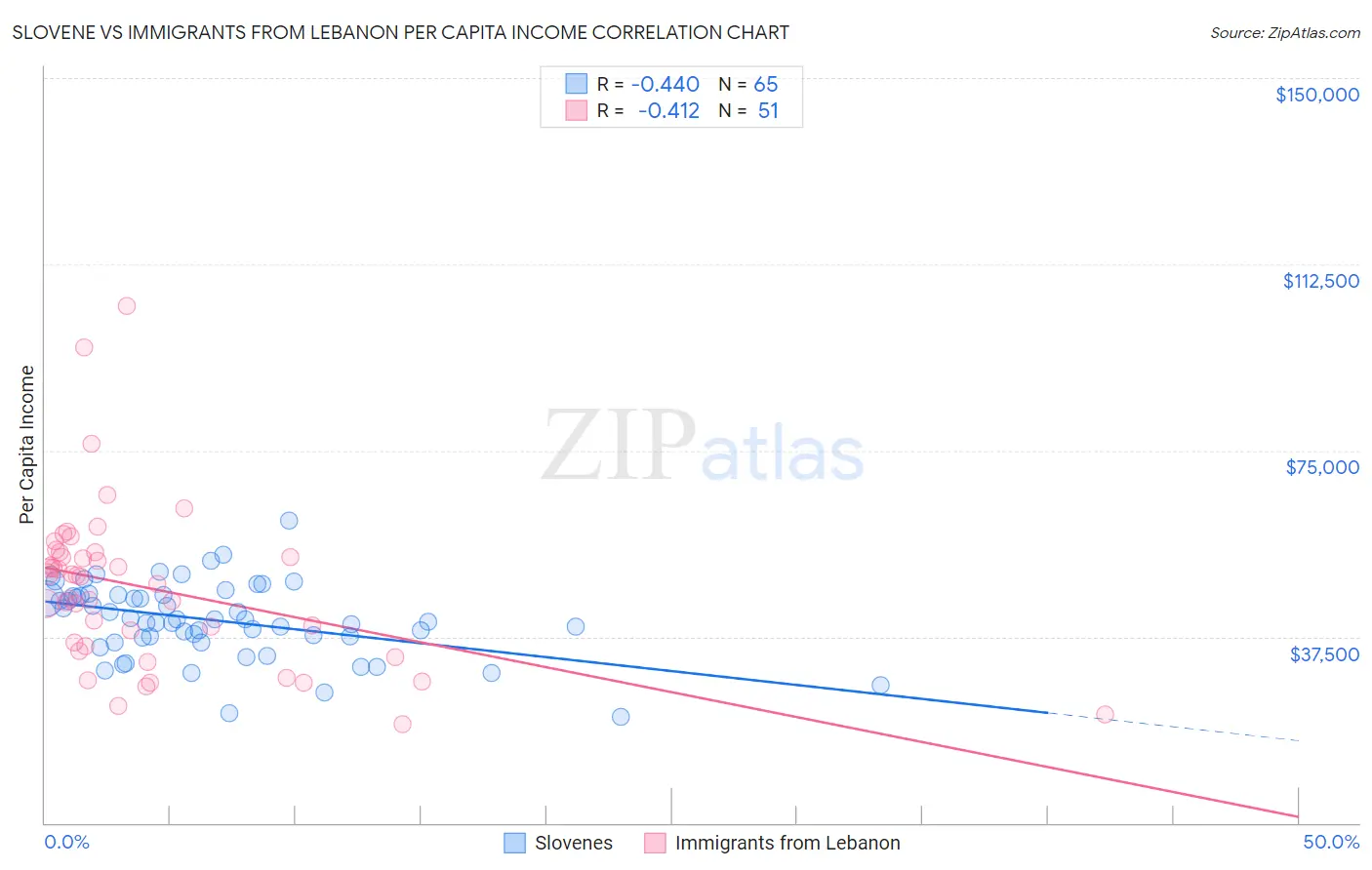 Slovene vs Immigrants from Lebanon Per Capita Income