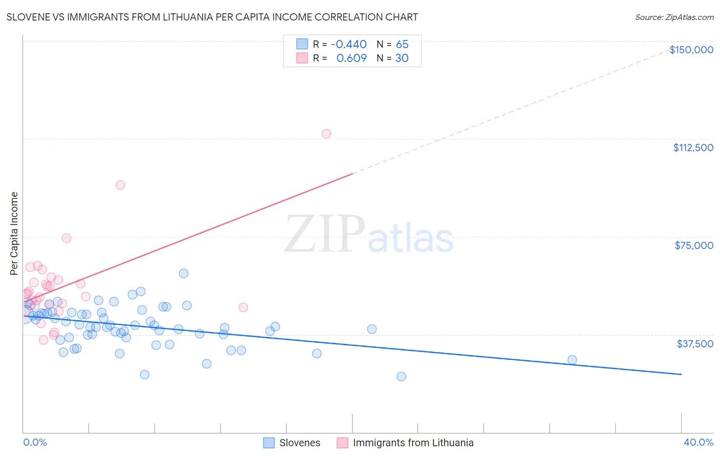 Slovene vs Immigrants from Lithuania Per Capita Income