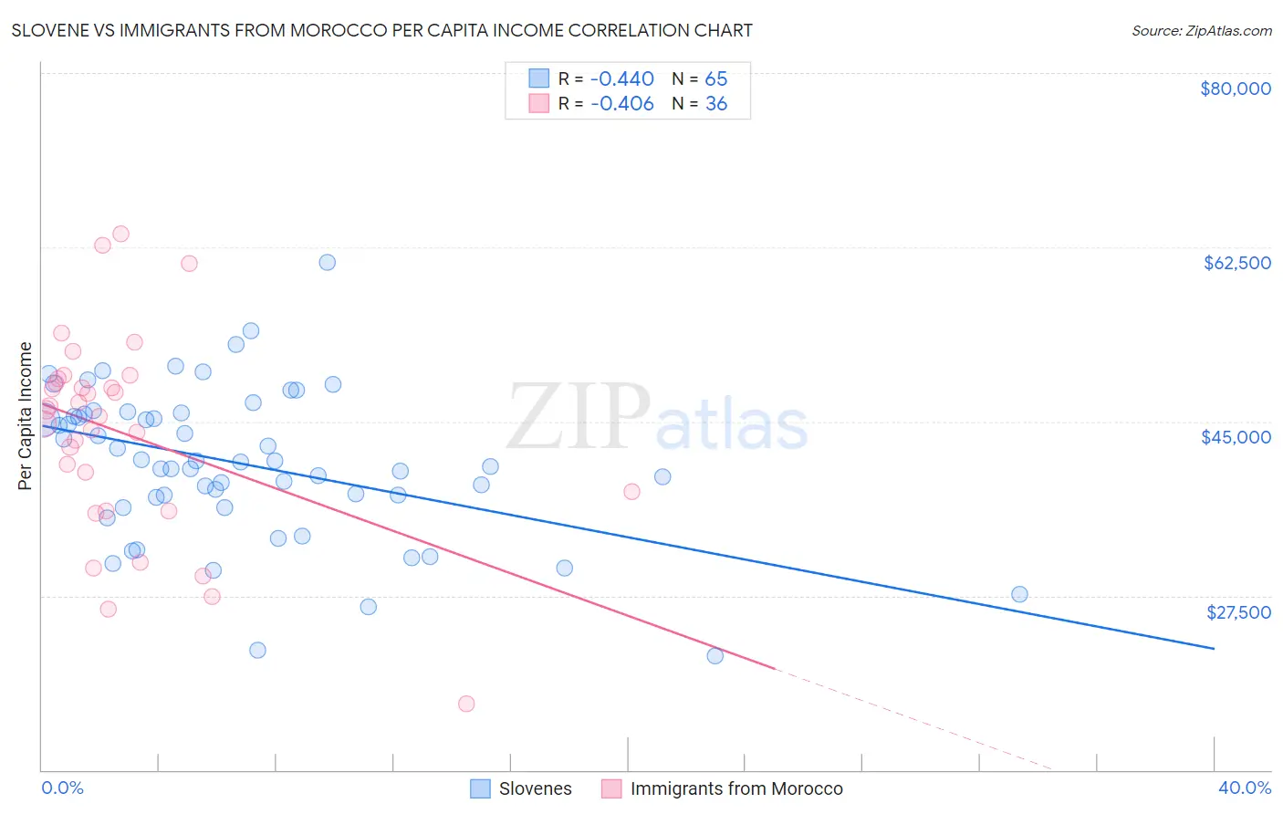 Slovene vs Immigrants from Morocco Per Capita Income