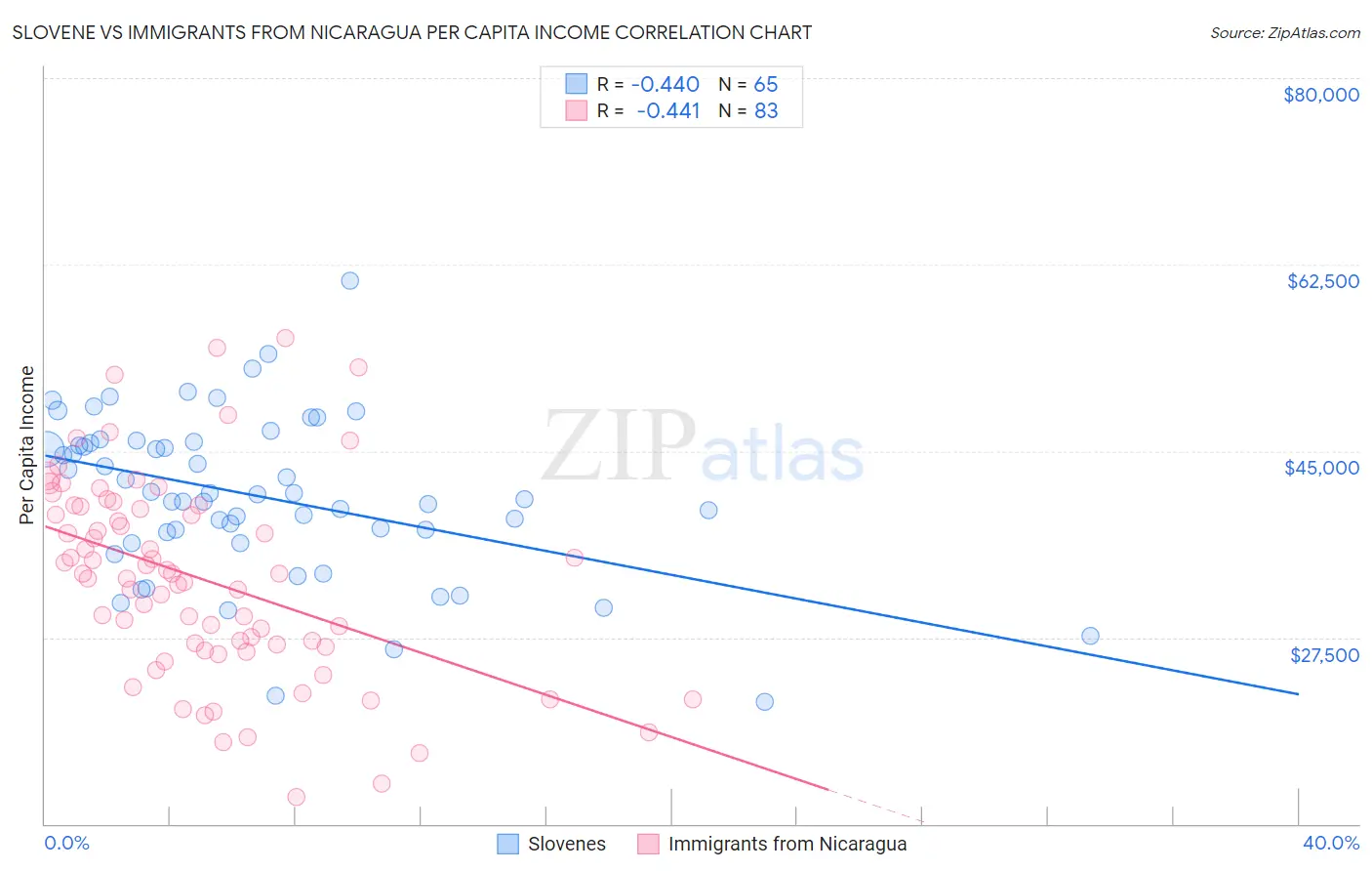 Slovene vs Immigrants from Nicaragua Per Capita Income
