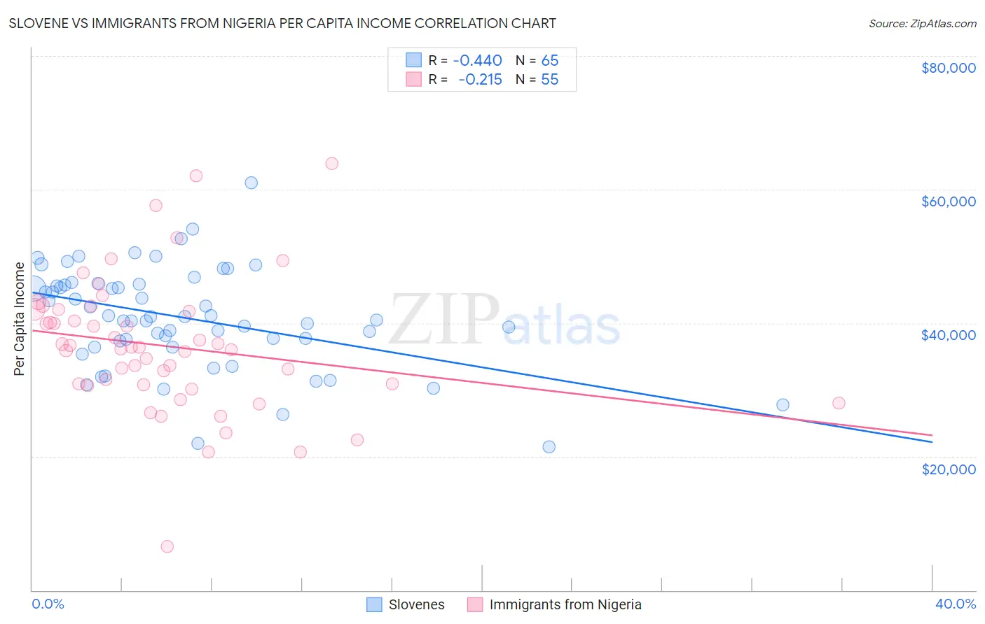 Slovene vs Immigrants from Nigeria Per Capita Income