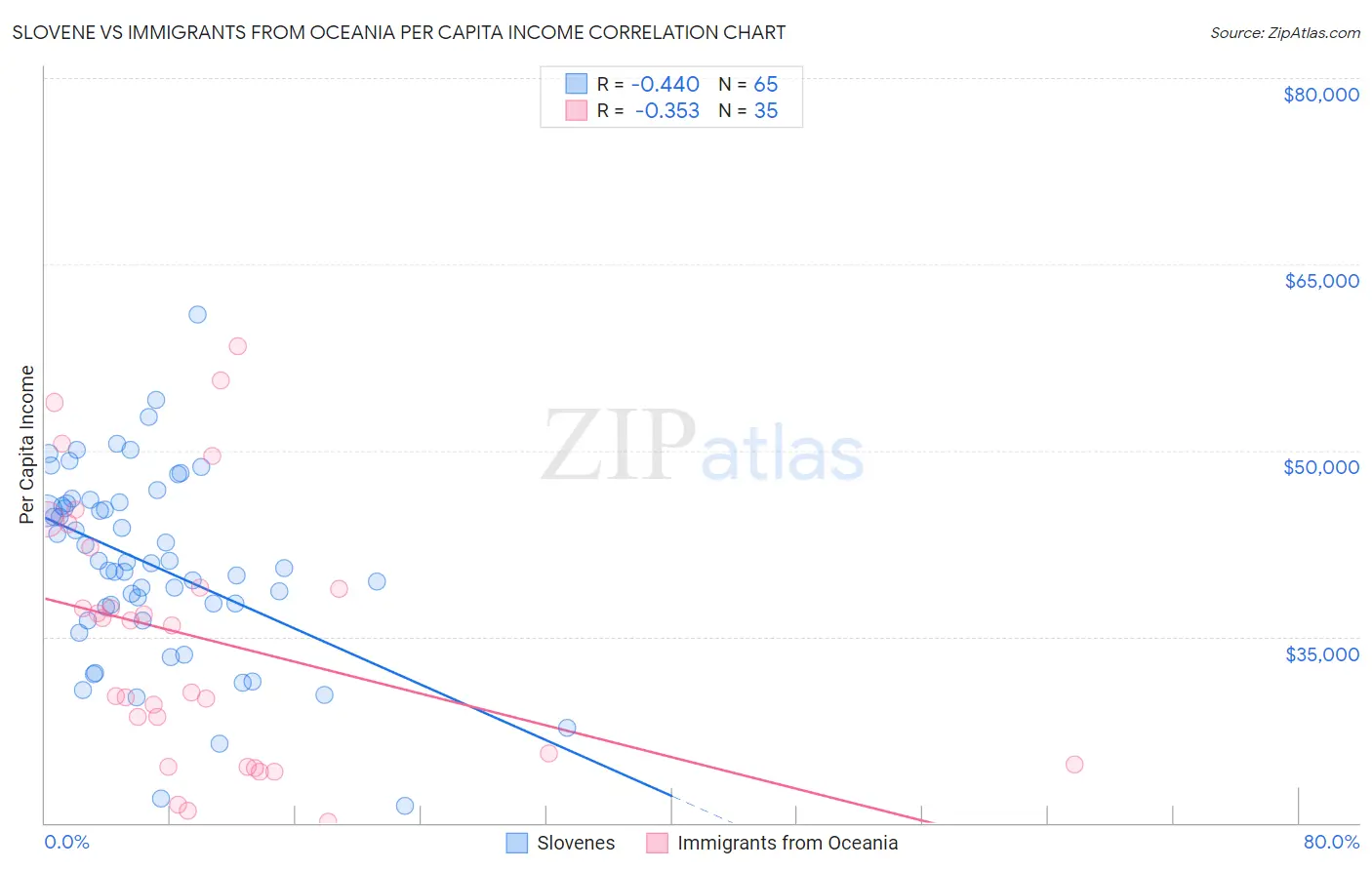 Slovene vs Immigrants from Oceania Per Capita Income